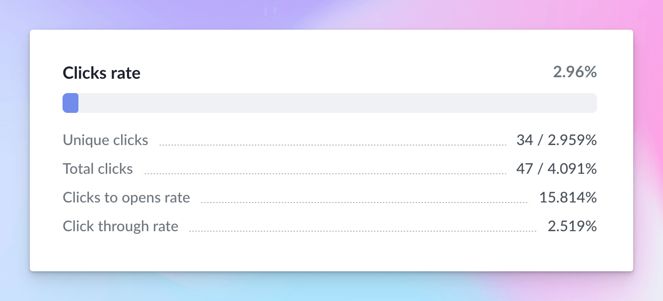 Click-through (CTR) rate