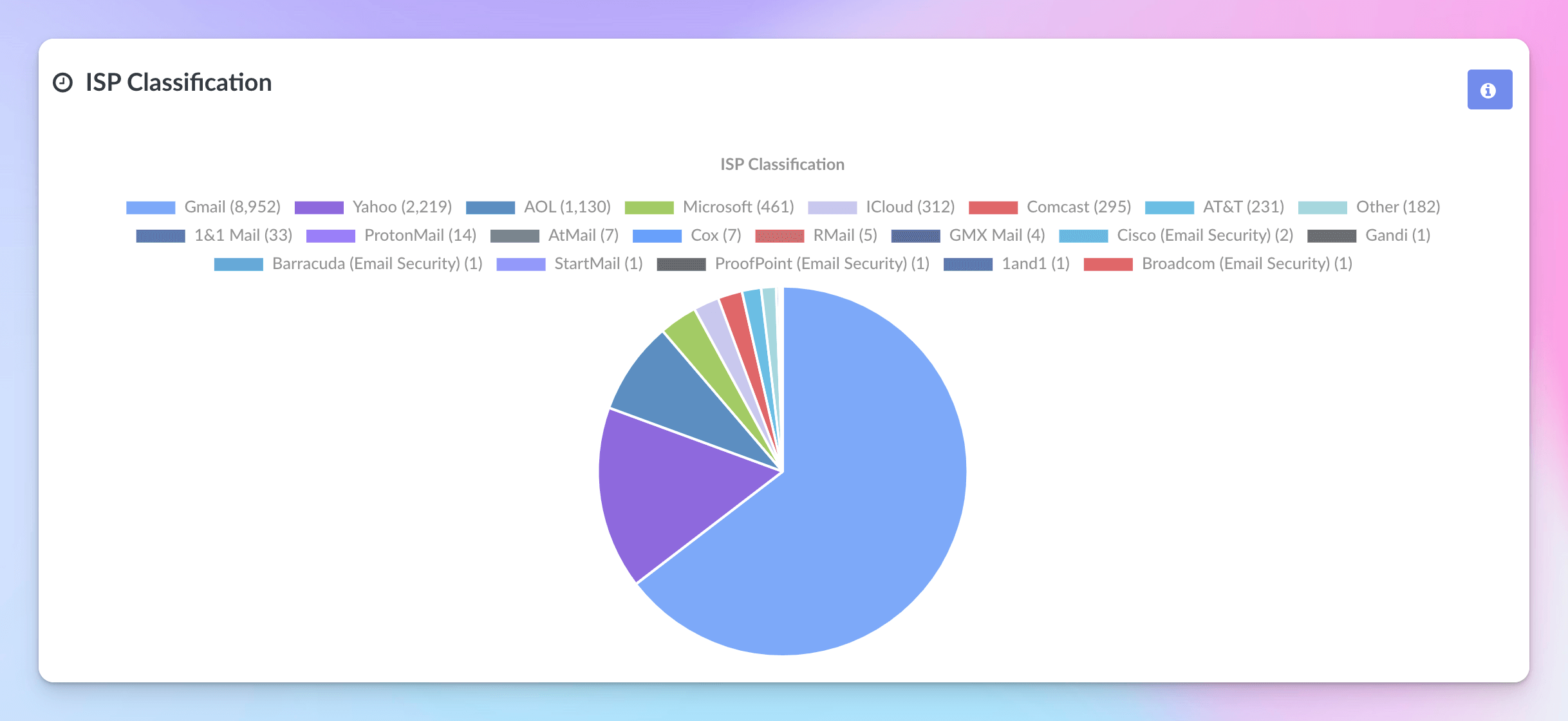 ISP classification
